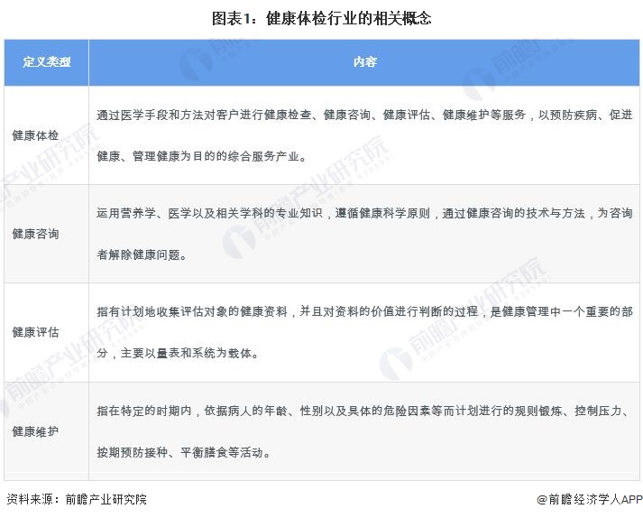 预见2024：2024年中国健康体检行业市场规模、竞争格局及发展前景分析 未来市场规模将近4000亿元