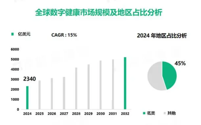 2024年健康市场分析：全球数字健康市场规模达2340亿美元